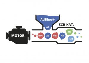 Qué es el AdBlue, cómo funciona, para qué sirve